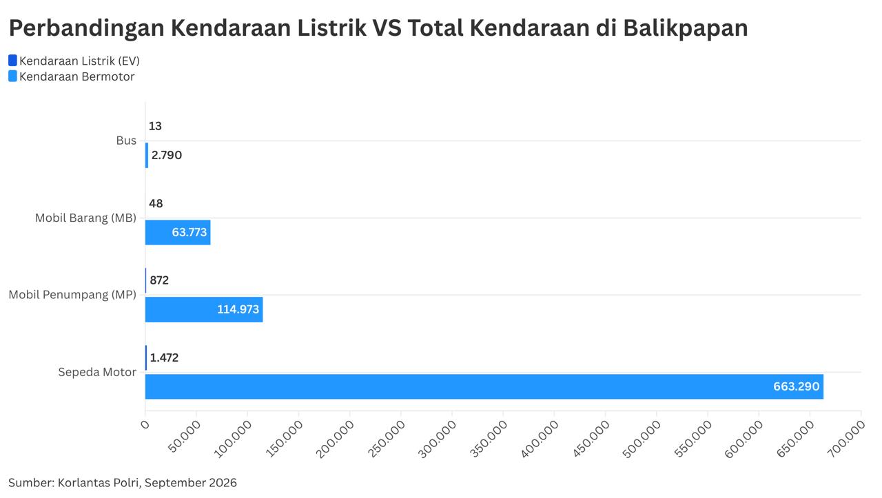 Perbandingan kendaraan konvensional dengan EV di Balikpapan. Sumber: Ekspos Kaltim