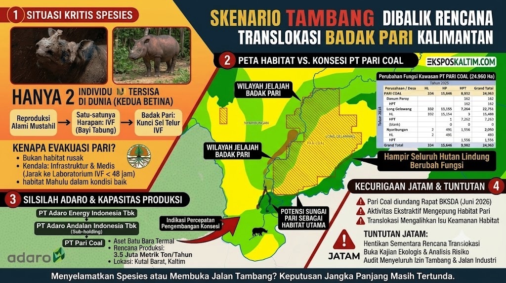   Sumber Data: BKSDA Kaltim, Analisis Peta Spasial JATAM Kaltim (SK 718/2014 & SK 397/2025), Laporan Finansial PT Adaro Energy Indonesia Tbk. Visual & Infografis: Tim Litbang Ekspos Kaltim.