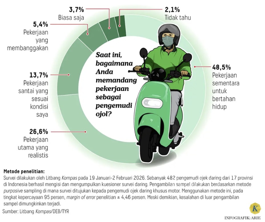 Infografis survei Litbang Kompas. Sumber: Kompas