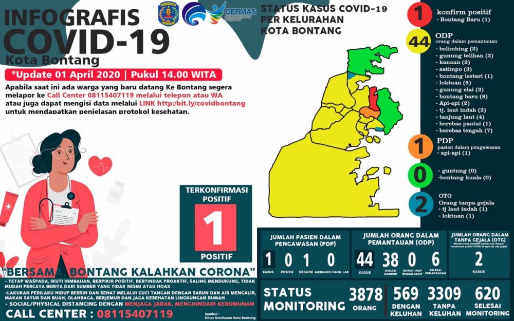 Update Covid-19 di Bontang, ODP Bertambah 2, Monitoring Bertambah 158 Orang