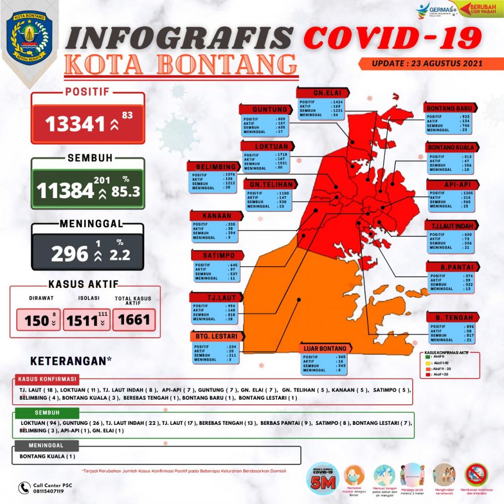 Selama Tiga Hari, Angka Kesembuhan Covid-19 di Bontang Meningkat 