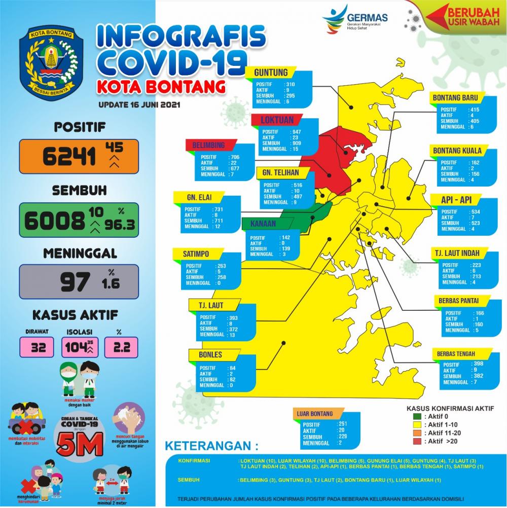 Kasus Positif Covid-19 di Bontang Bertambah, Dua Kelurahan Masuk Zona Merah