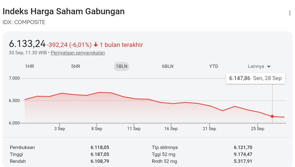 Rupiah Nyaris Rp18.000 dan IHSG Ambruk, Pasar Cemas Kondisi Fiskal RI