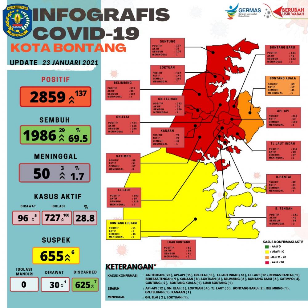 Naik Drastis, Angka Positif Covid-19 di Bontang Capai 137 Orang