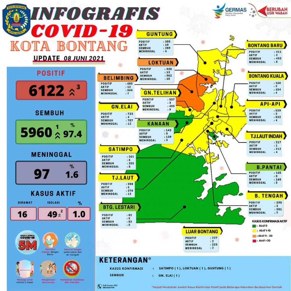 Tren Covid-19 Membaik, Tiga Kelurahan di Bontang Masuk Zona Hijau