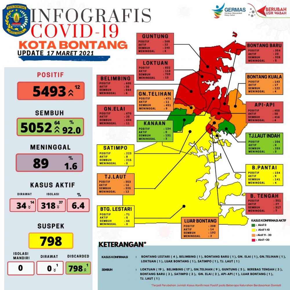 Covid-19 di Bontang Tunjukkan Tren Positif, Dua Kelurahan Masuk Zona Hijau