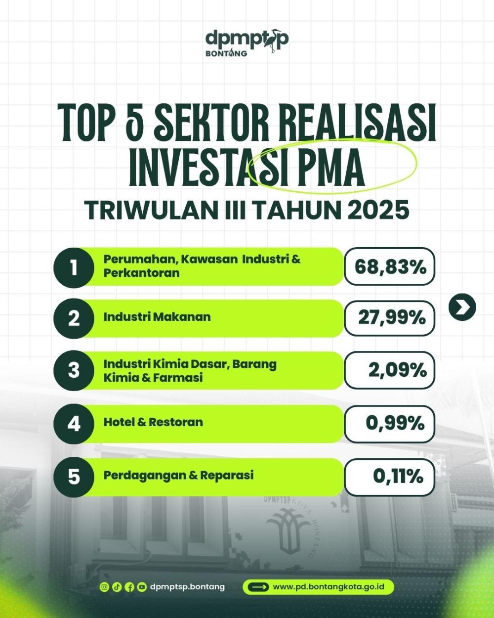 Investasi Asing di Bontang Rp32,4 Miliar, Sektor Properti Jadi Favorit