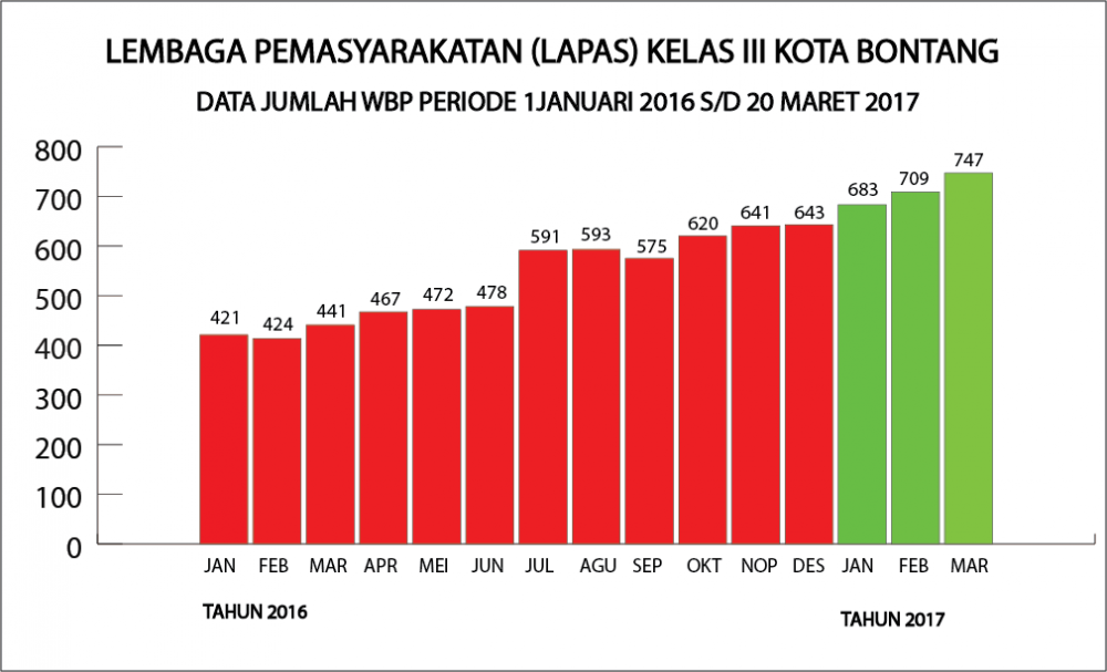  Lapas Bontang Overkapasitas, Daya Tampung 350 Dihuni 747 Orang