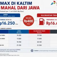 Alasan Pemprov soal Mengapa Pertamax Lebih Mahal Kaltim Dipertanyakan